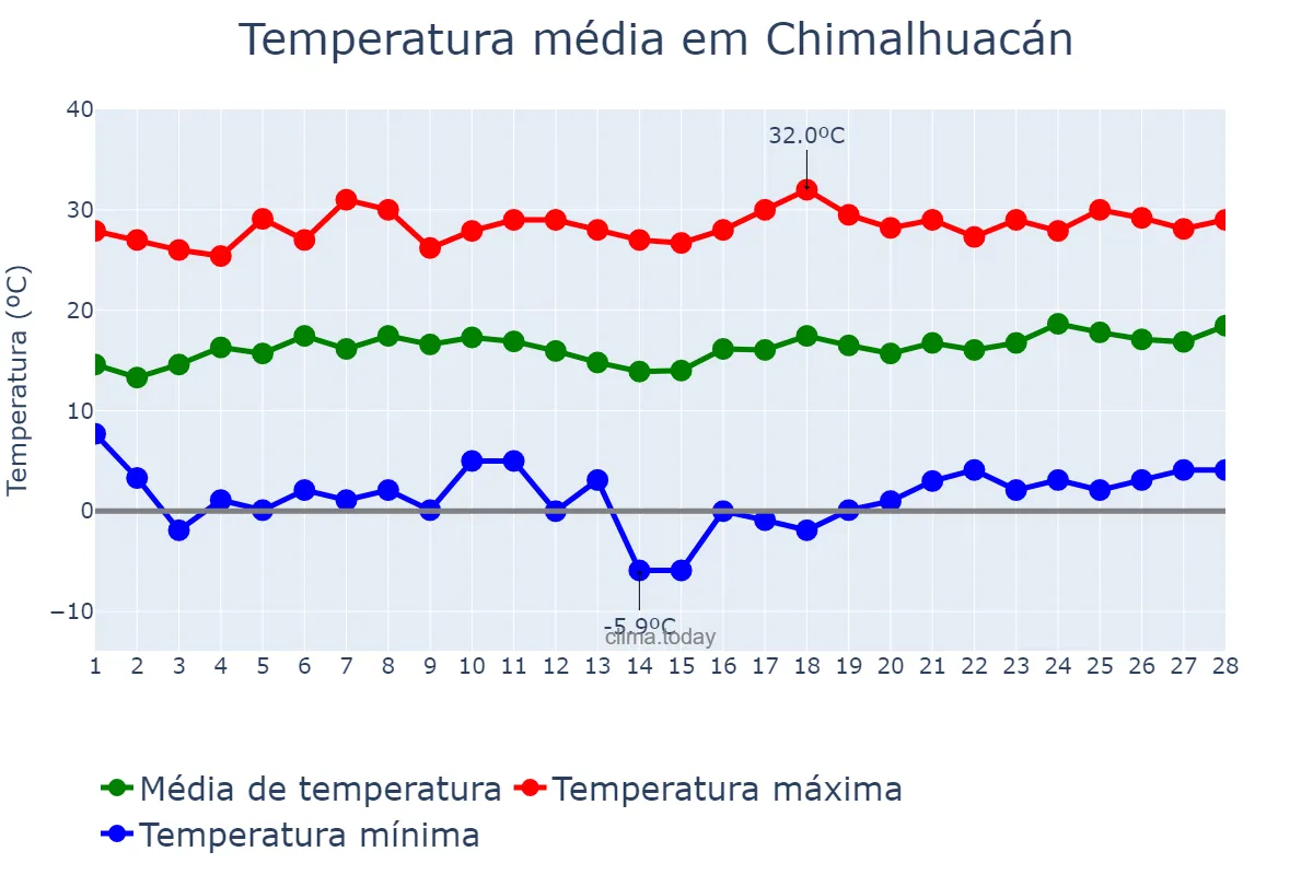 Temperatura em fevereiro em Chimalhuacán, México, MX