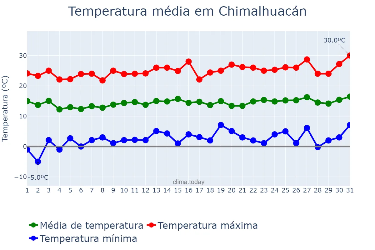 Temperatura em janeiro em Chimalhuacán, México, MX