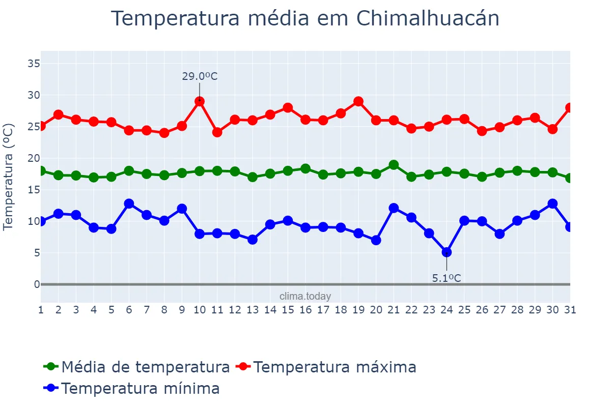 Temperatura em julho em Chimalhuacán, México, MX