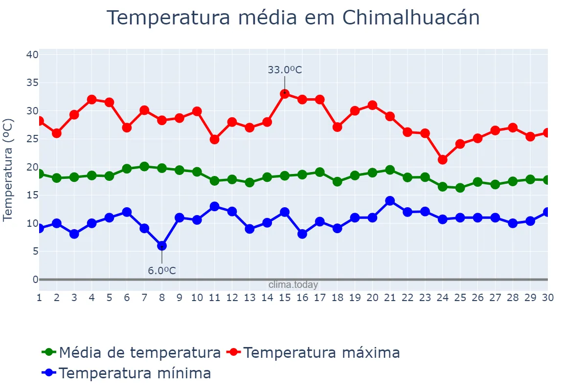Temperatura em junho em Chimalhuacán, México, MX