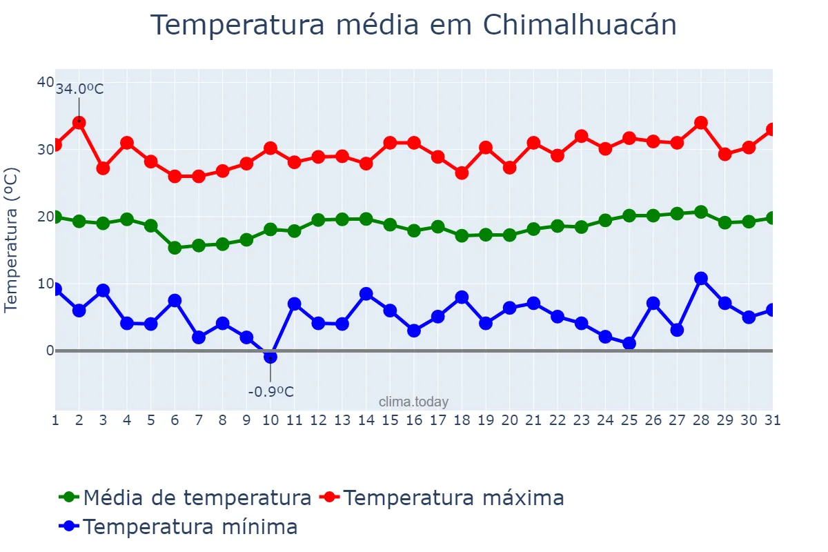 Temperatura em marco em Chimalhuacán, México, MX