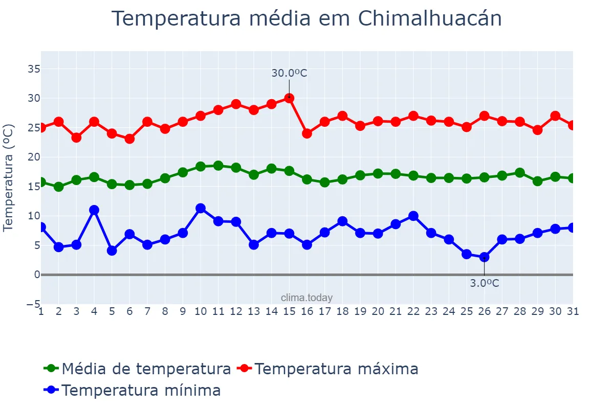 Temperatura em outubro em Chimalhuacán, México, MX
