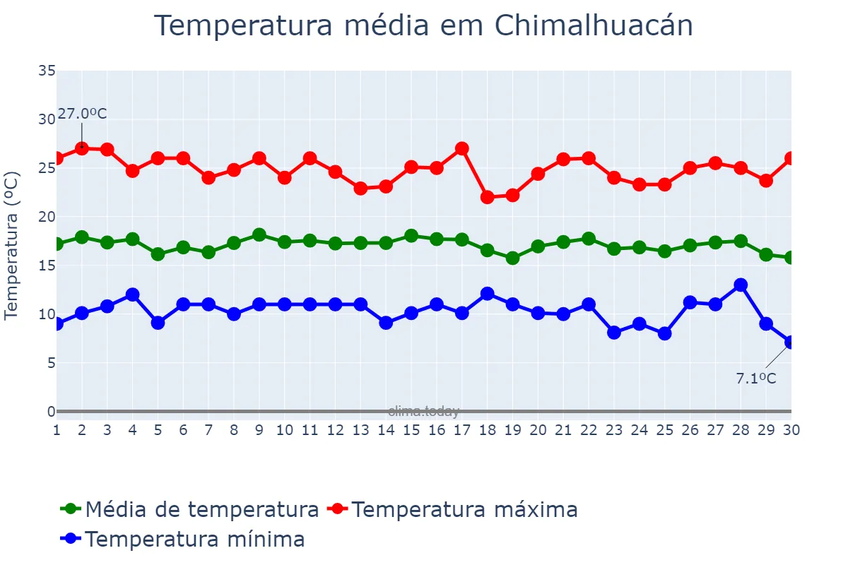 Temperatura em setembro em Chimalhuacán, México, MX