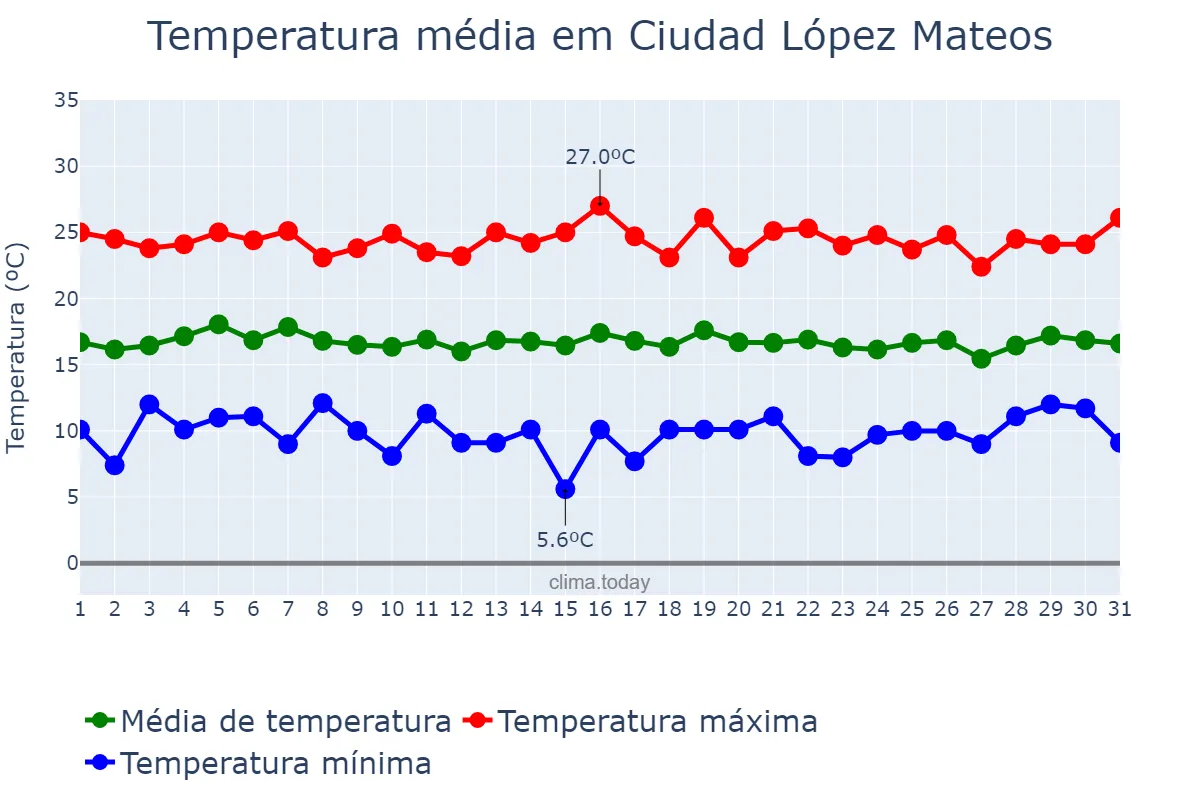 Temperatura em agosto em Ciudad López Mateos, México, MX