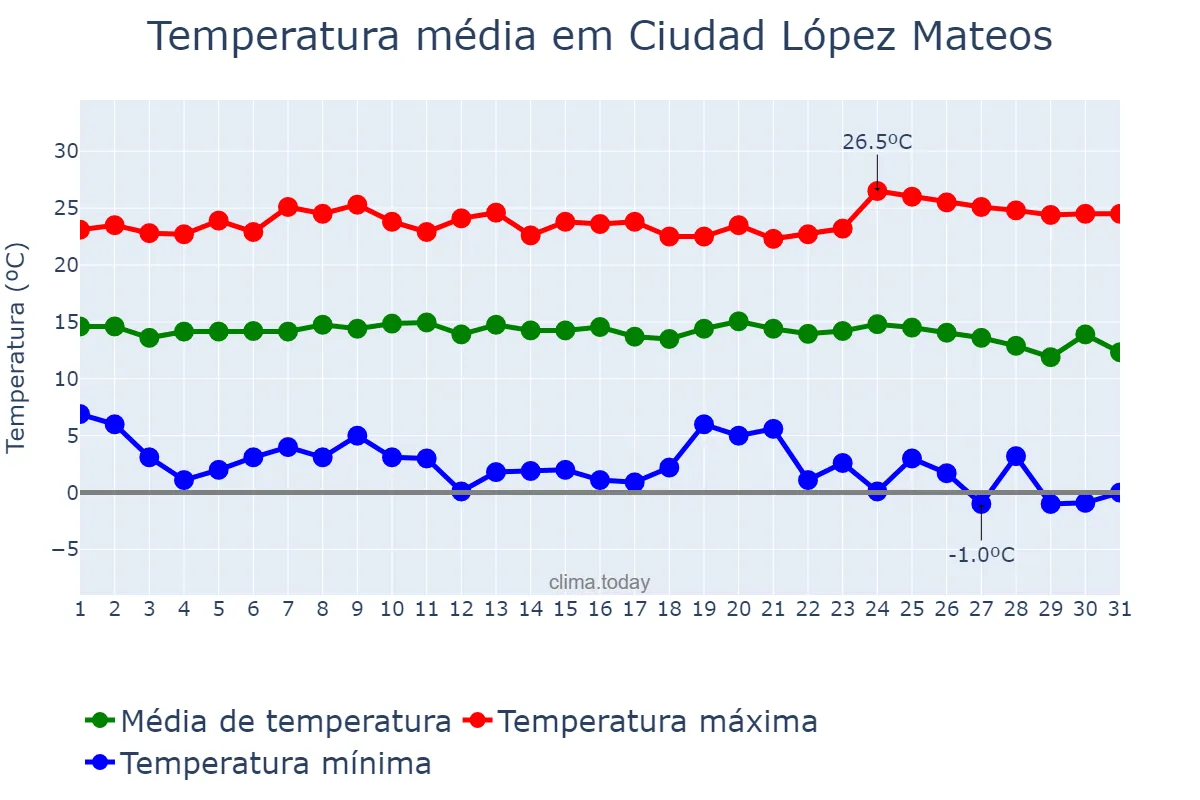 Temperatura em dezembro em Ciudad López Mateos, México, MX