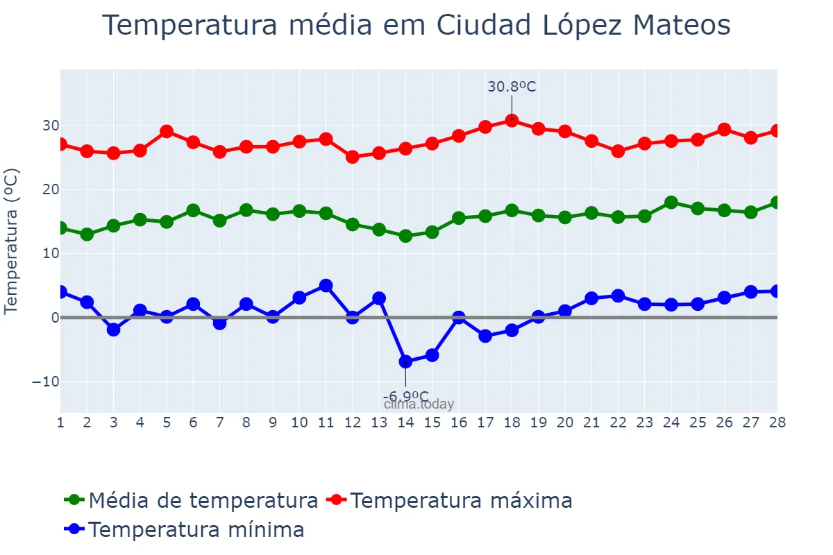 Temperatura em fevereiro em Ciudad López Mateos, México, MX