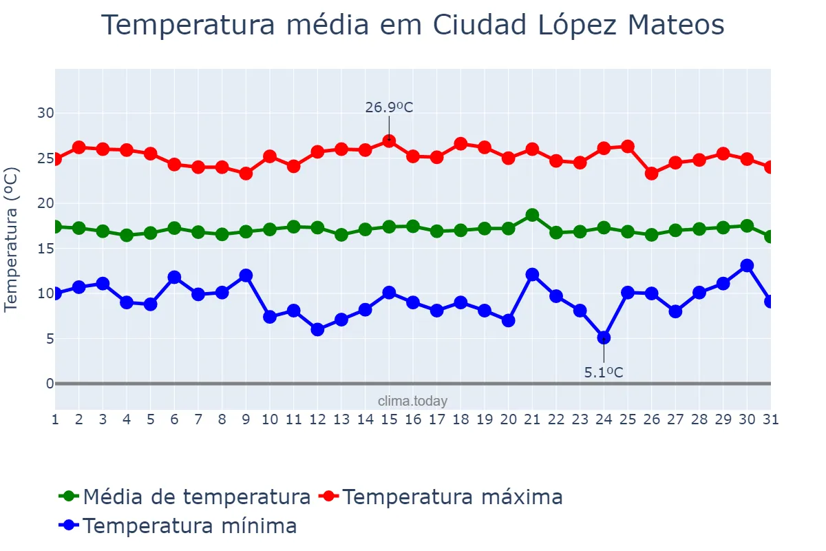 Temperatura em julho em Ciudad López Mateos, México, MX