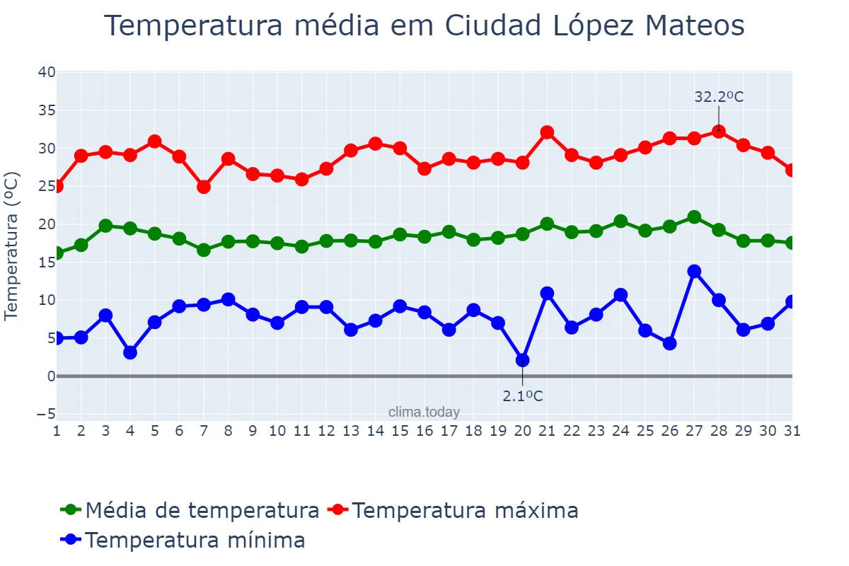 Temperatura em maio em Ciudad López Mateos, México, MX