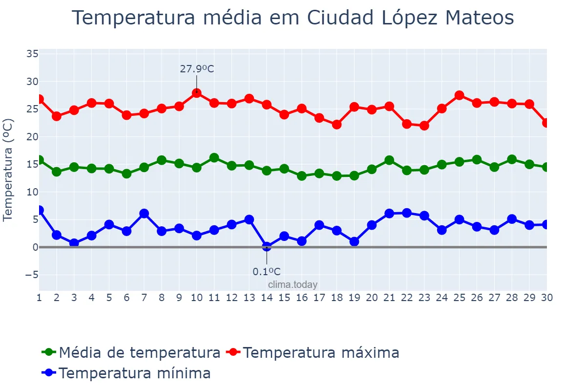 Temperatura em novembro em Ciudad López Mateos, México, MX
