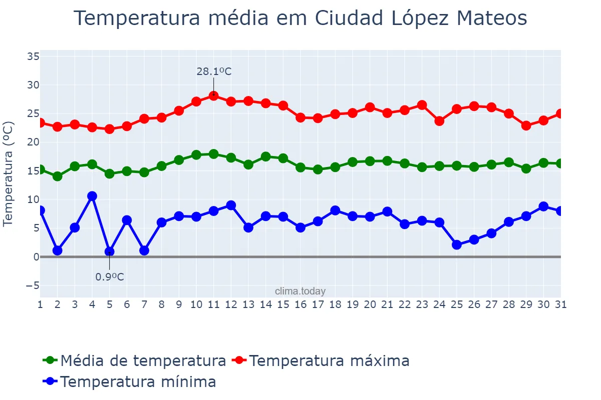 Temperatura em outubro em Ciudad López Mateos, México, MX