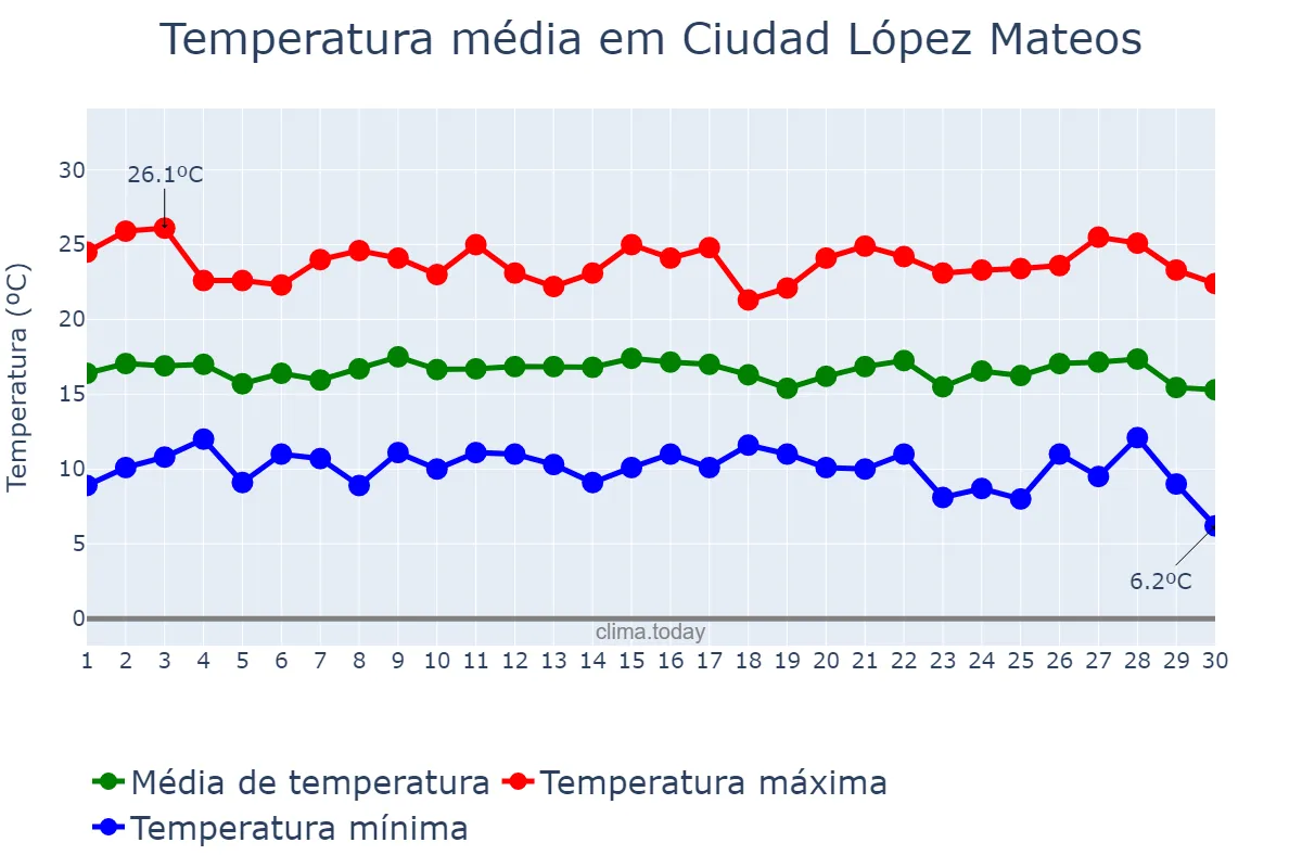Temperatura em setembro em Ciudad López Mateos, México, MX