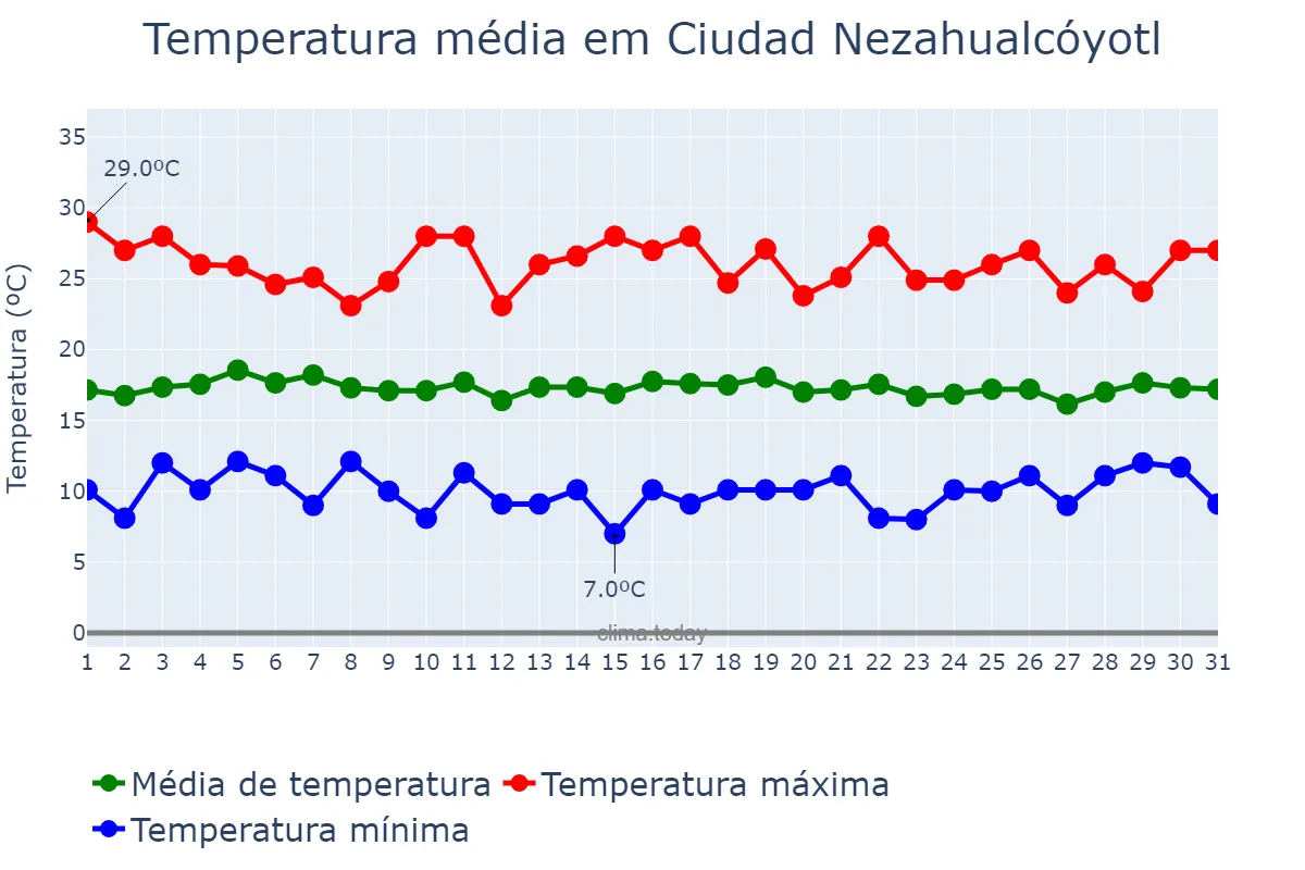 Temperatura em agosto em Ciudad Nezahualcóyotl, México, MX