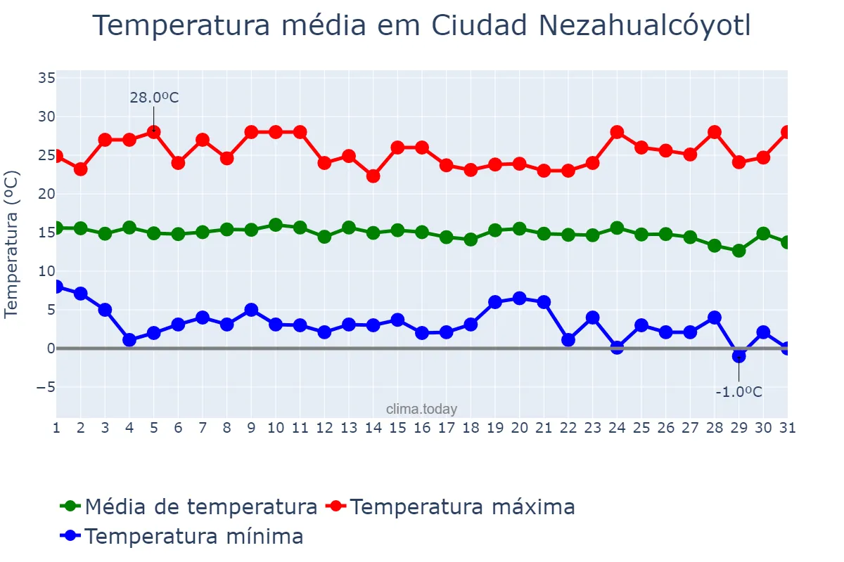 Temperatura em dezembro em Ciudad Nezahualcóyotl, México, MX