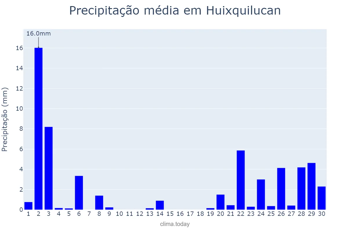 Precipitação em abril em Huixquilucan, México, MX