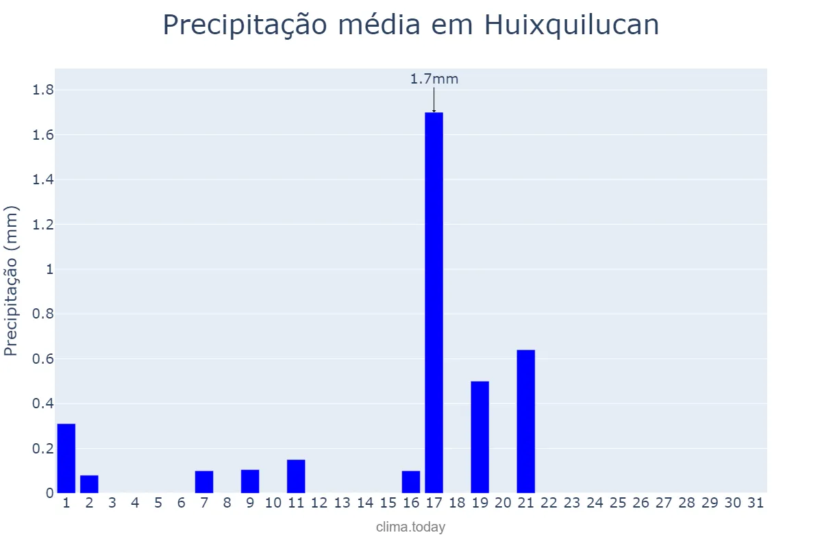 Precipitação em dezembro em Huixquilucan, México, MX