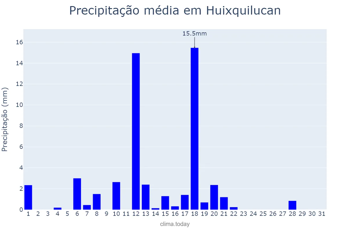 Precipitação em marco em Huixquilucan, México, MX