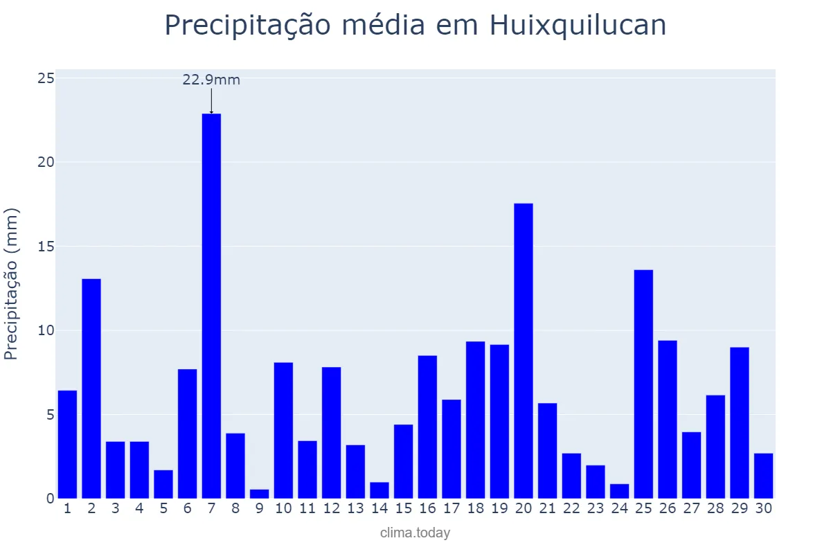 Precipitação em setembro em Huixquilucan, México, MX