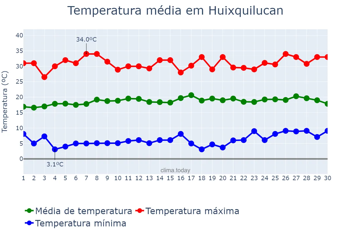 Temperatura em abril em Huixquilucan, México, MX