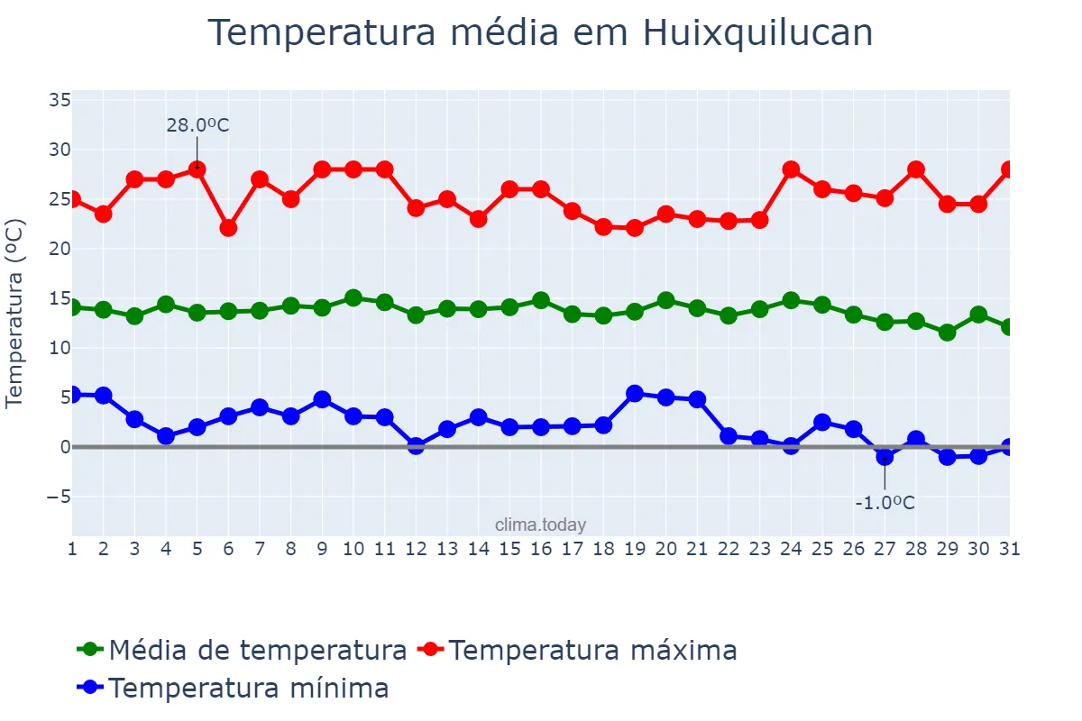 Temperatura em dezembro em Huixquilucan, México, MX