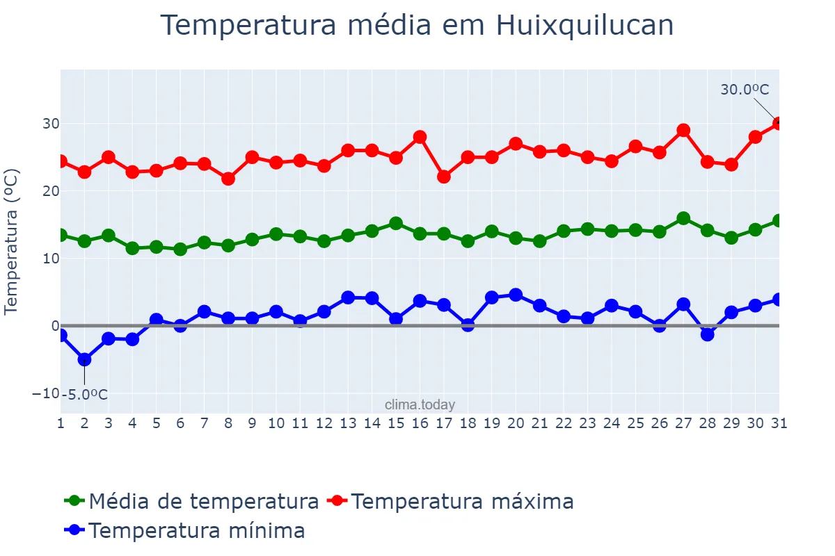 Temperatura em janeiro em Huixquilucan, México, MX