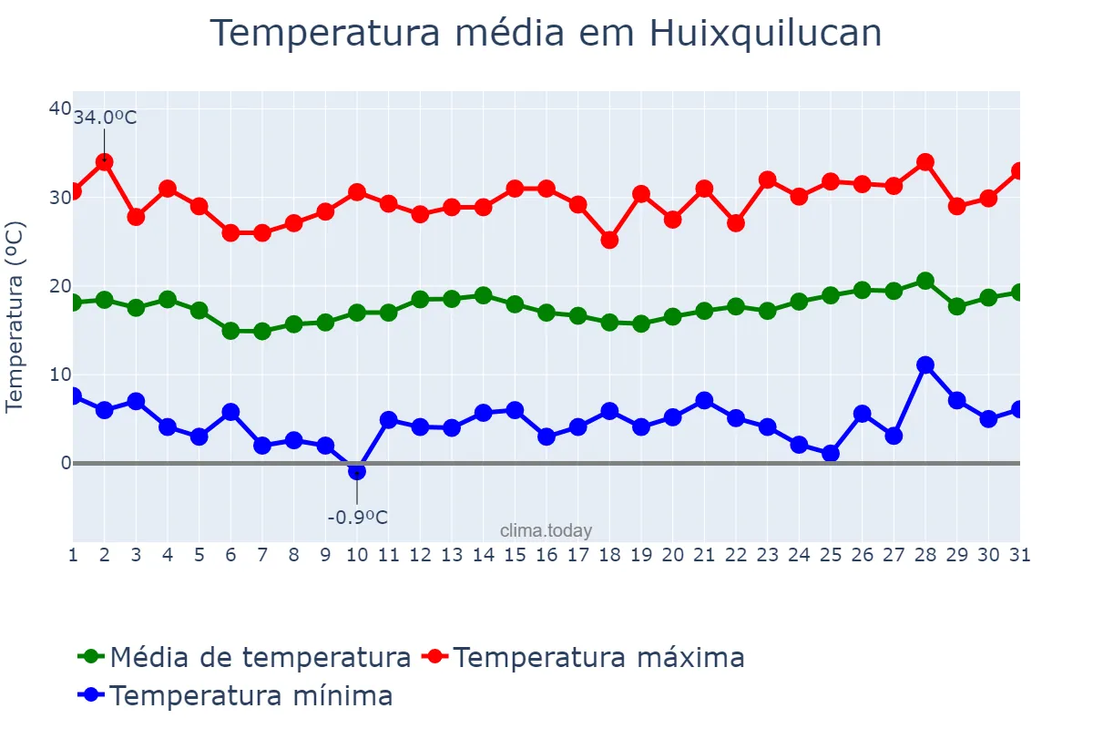 Temperatura em marco em Huixquilucan, México, MX