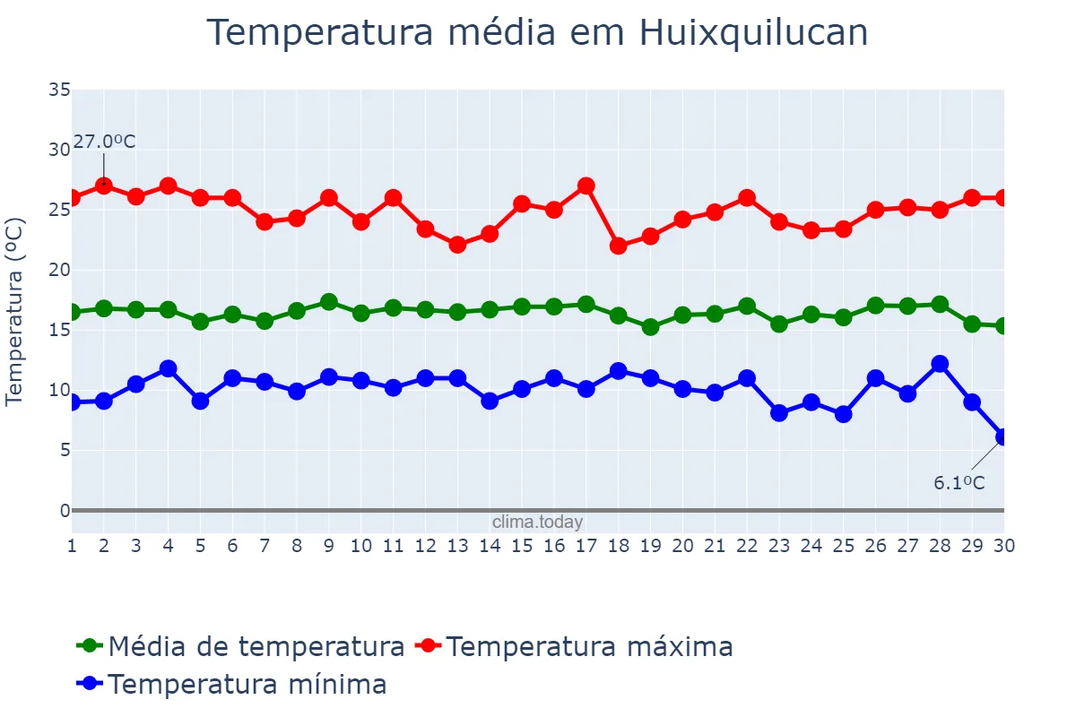 Temperatura em setembro em Huixquilucan, México, MX