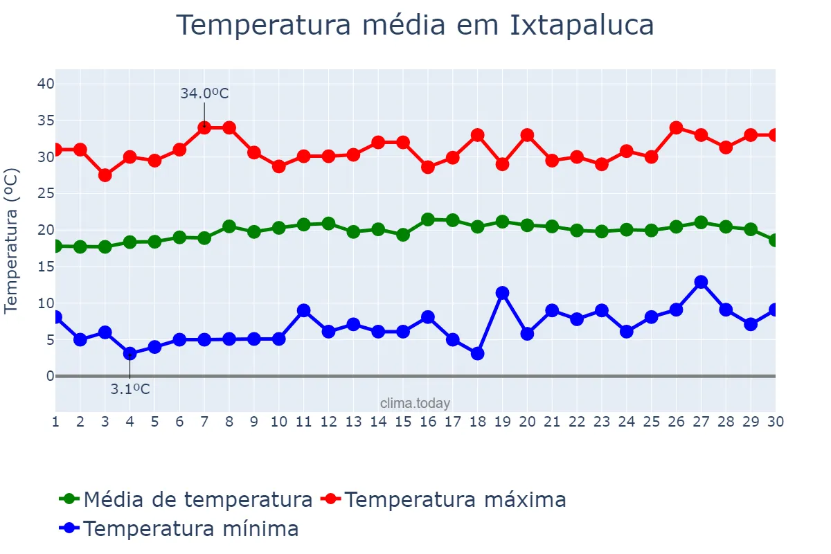 Temperatura em abril em Ixtapaluca, México, MX