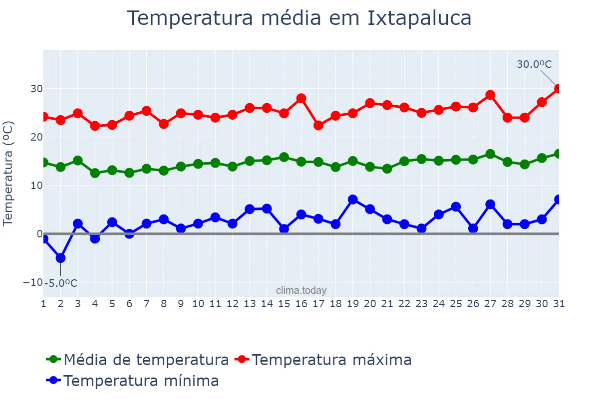 Temperatura em janeiro em Ixtapaluca, México, MX
