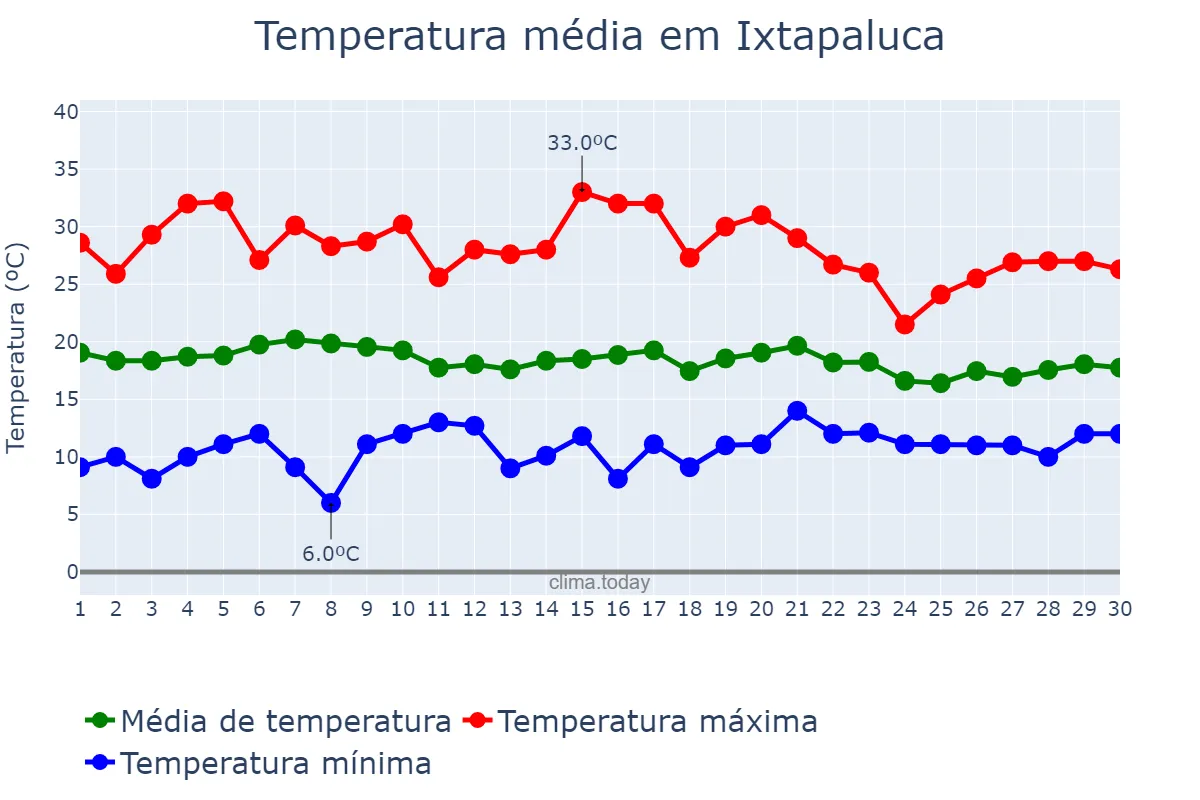 Temperatura em junho em Ixtapaluca, México, MX