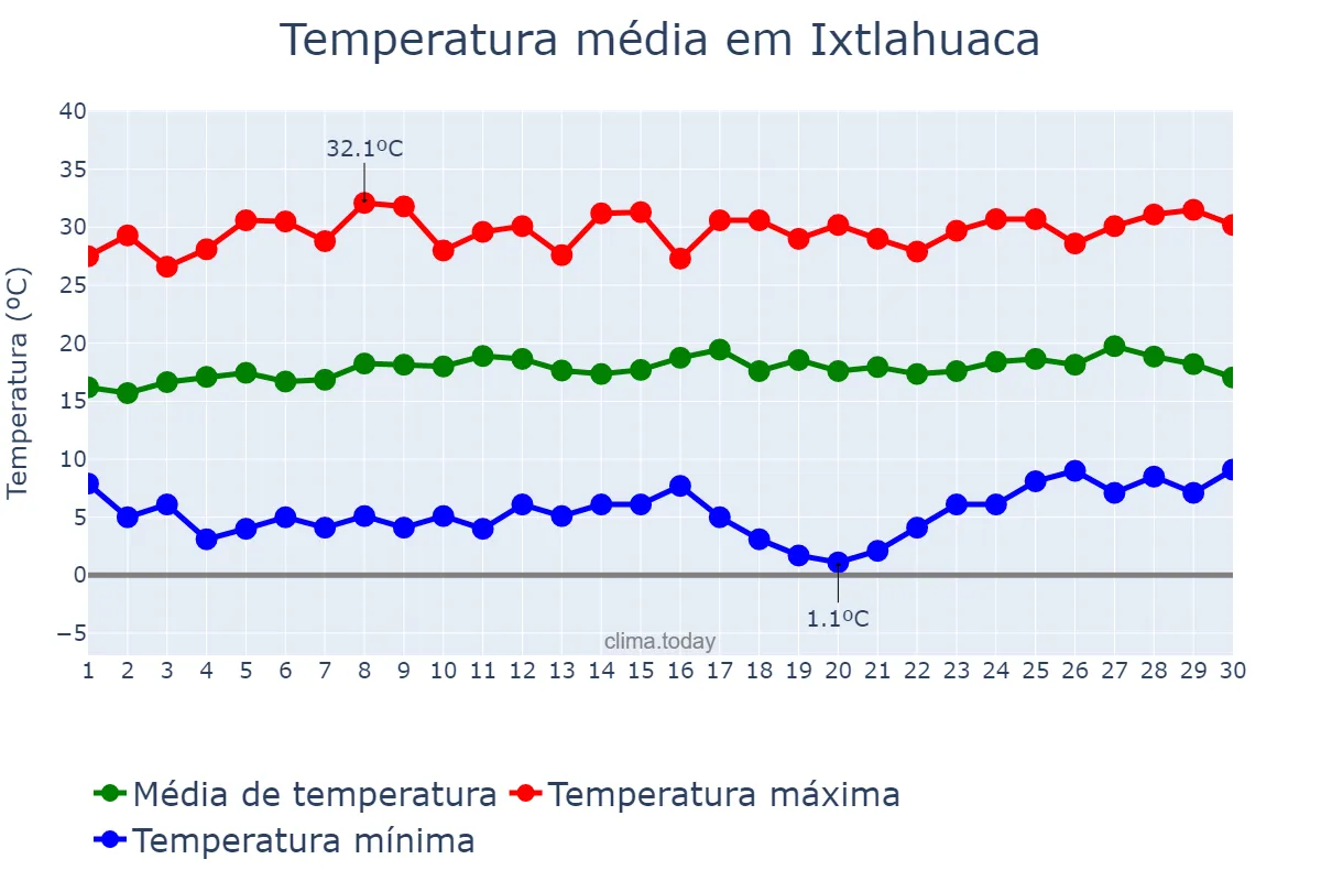 Temperatura em abril em Ixtlahuaca, México, MX