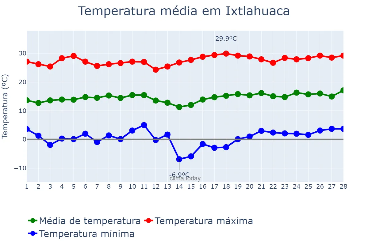 Temperatura em fevereiro em Ixtlahuaca, México, MX