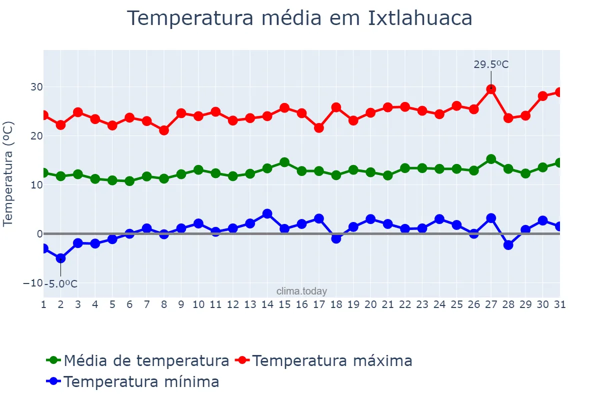 Temperatura em janeiro em Ixtlahuaca, México, MX