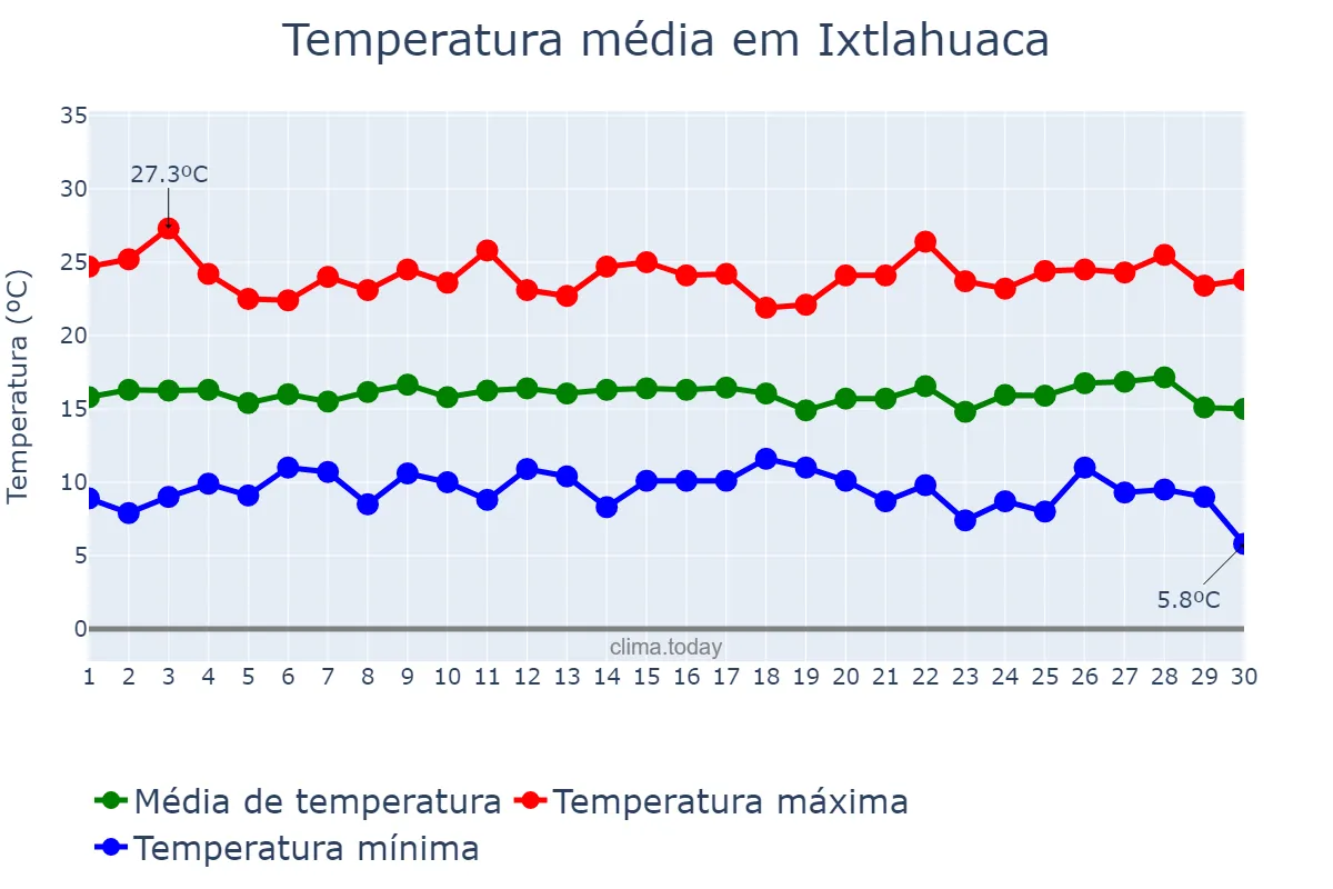 Temperatura em setembro em Ixtlahuaca, México, MX