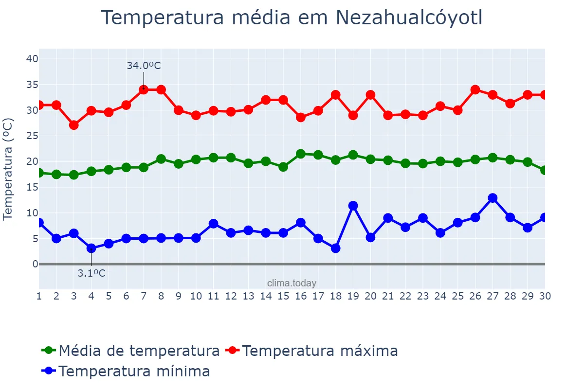 Temperatura em abril em Nezahualcóyotl, México, MX