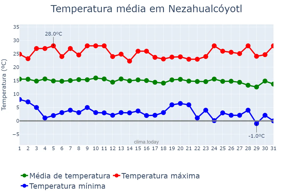 Temperatura em dezembro em Nezahualcóyotl, México, MX