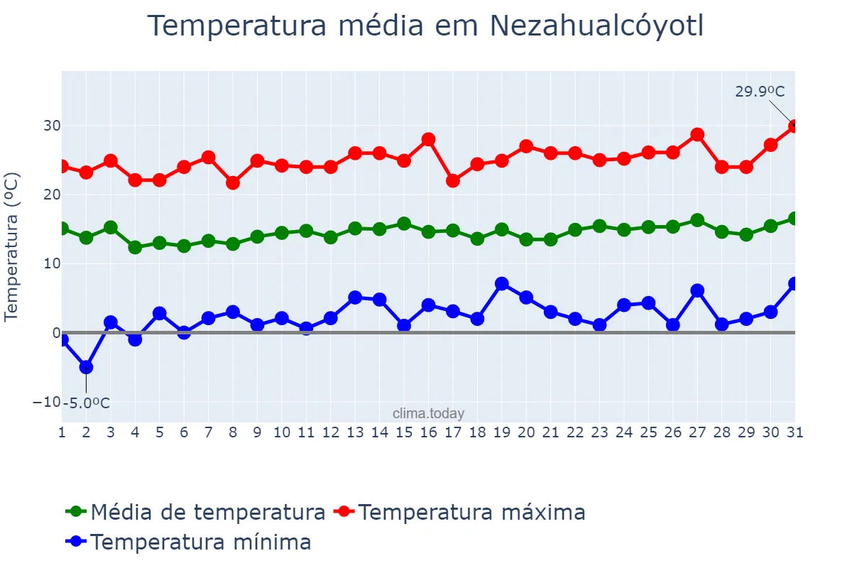 Temperatura em janeiro em Nezahualcóyotl, México, MX