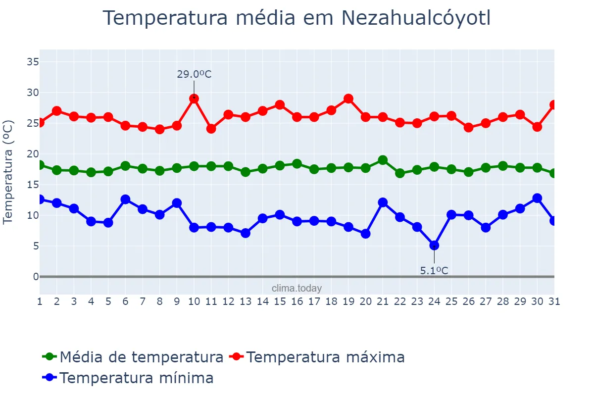 Temperatura em julho em Nezahualcóyotl, México, MX