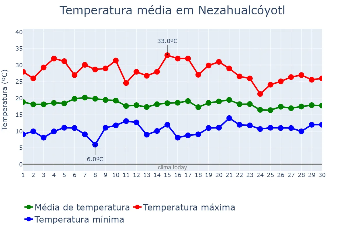 Temperatura em junho em Nezahualcóyotl, México, MX