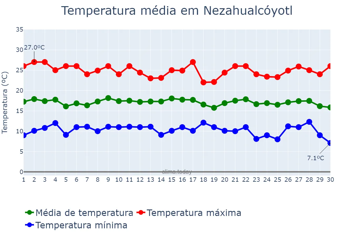 Temperatura em setembro em Nezahualcóyotl, México, MX