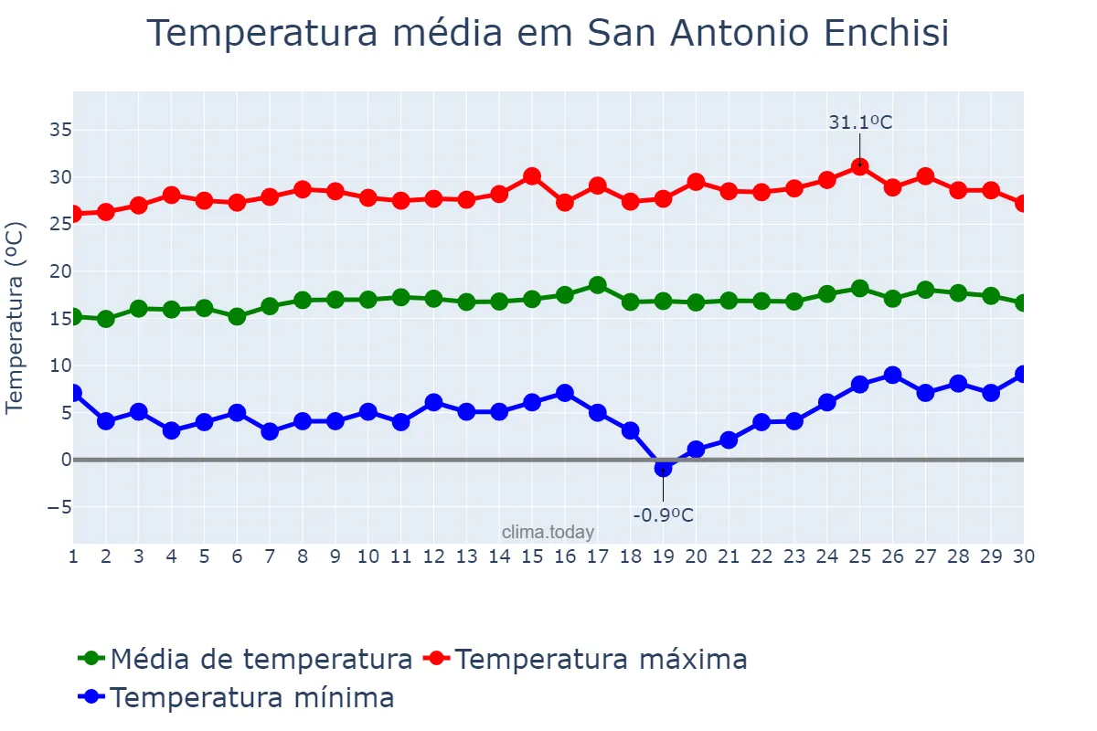 Temperatura em abril em San Antonio Enchisi, México, MX