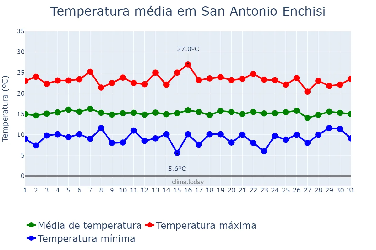 Temperatura em agosto em San Antonio Enchisi, México, MX