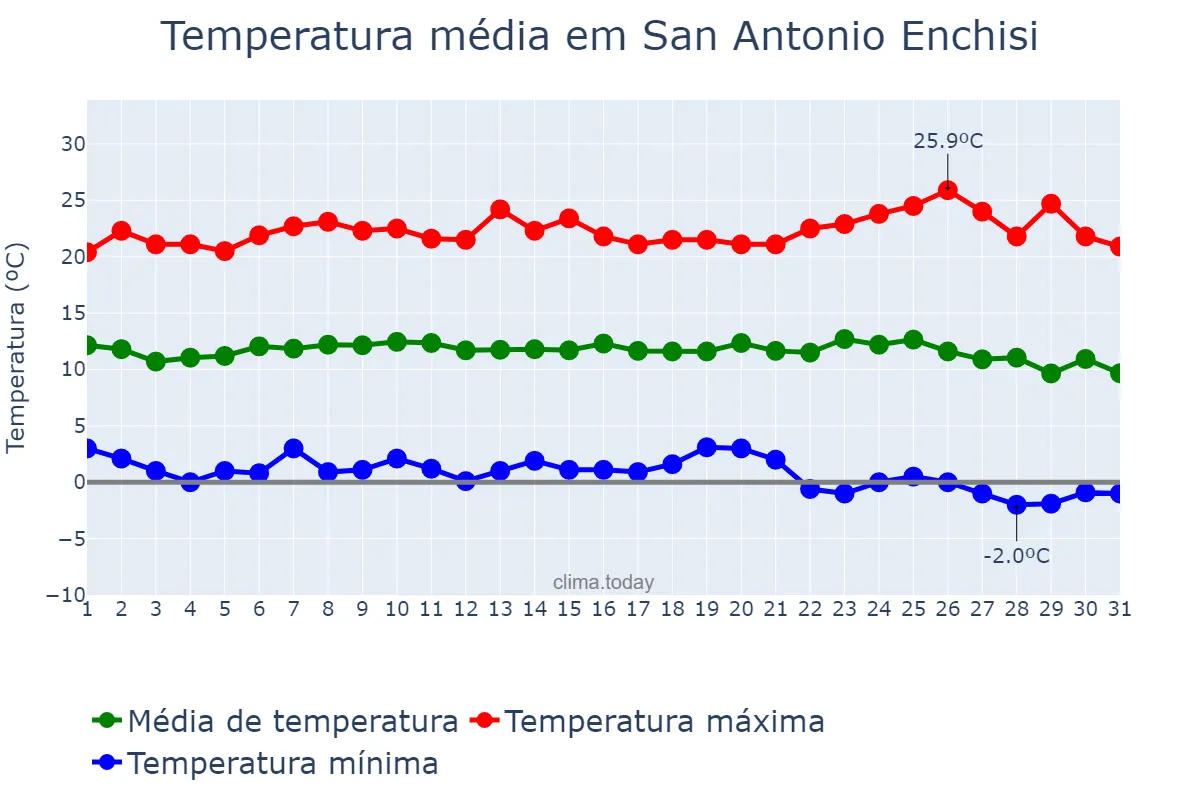 Temperatura em dezembro em San Antonio Enchisi, México, MX