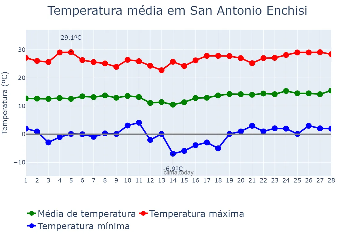Temperatura em fevereiro em San Antonio Enchisi, México, MX