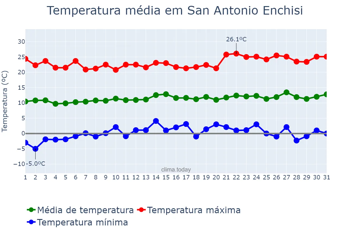Temperatura em janeiro em San Antonio Enchisi, México, MX