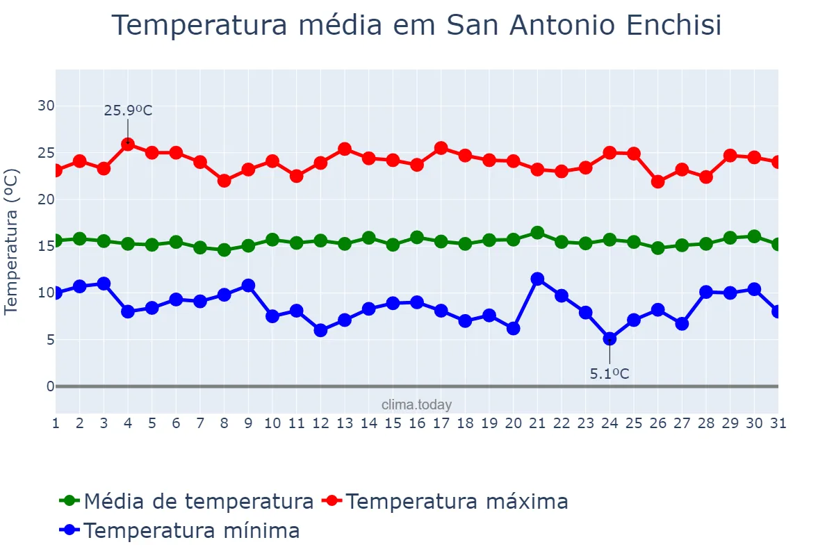Temperatura em julho em San Antonio Enchisi, México, MX