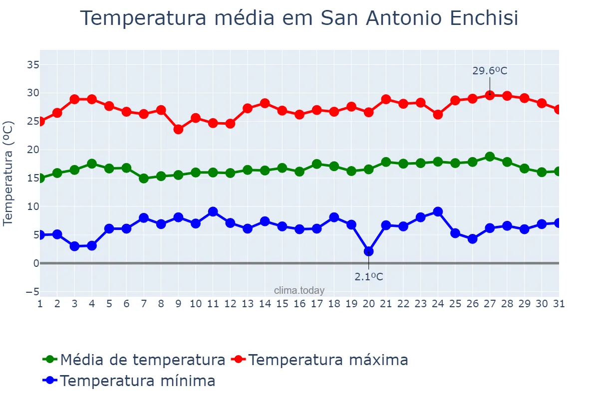 Temperatura em maio em San Antonio Enchisi, México, MX