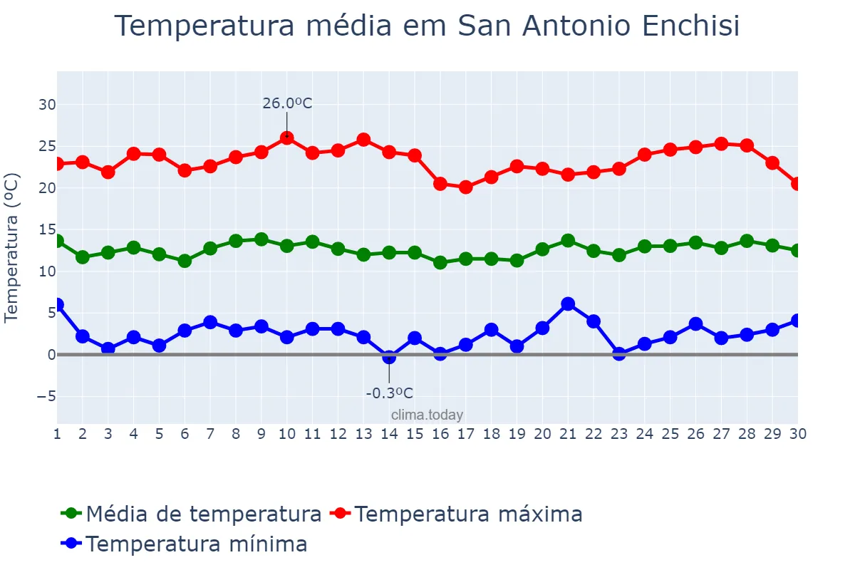 Temperatura em novembro em San Antonio Enchisi, México, MX