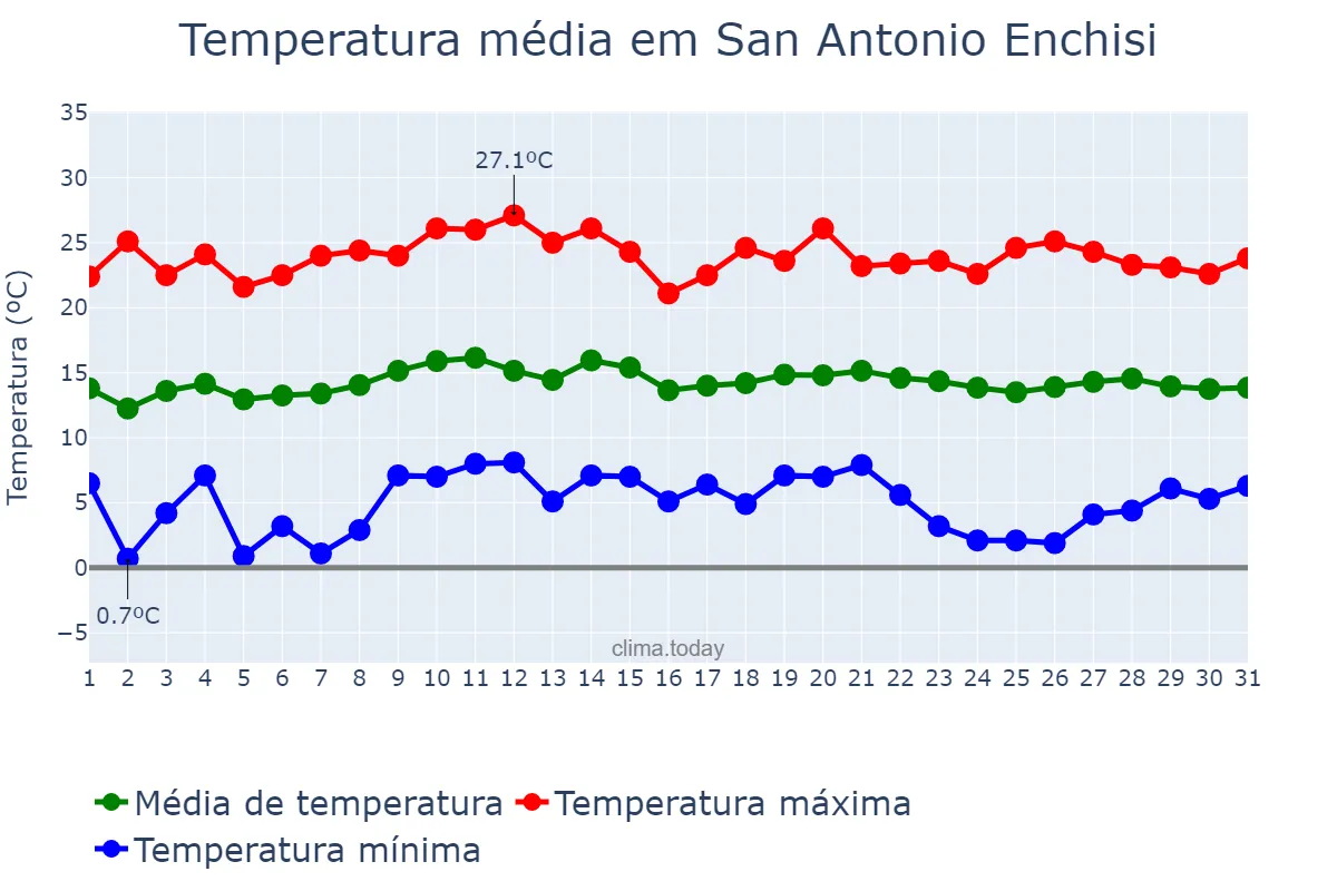 Temperatura em outubro em San Antonio Enchisi, México, MX