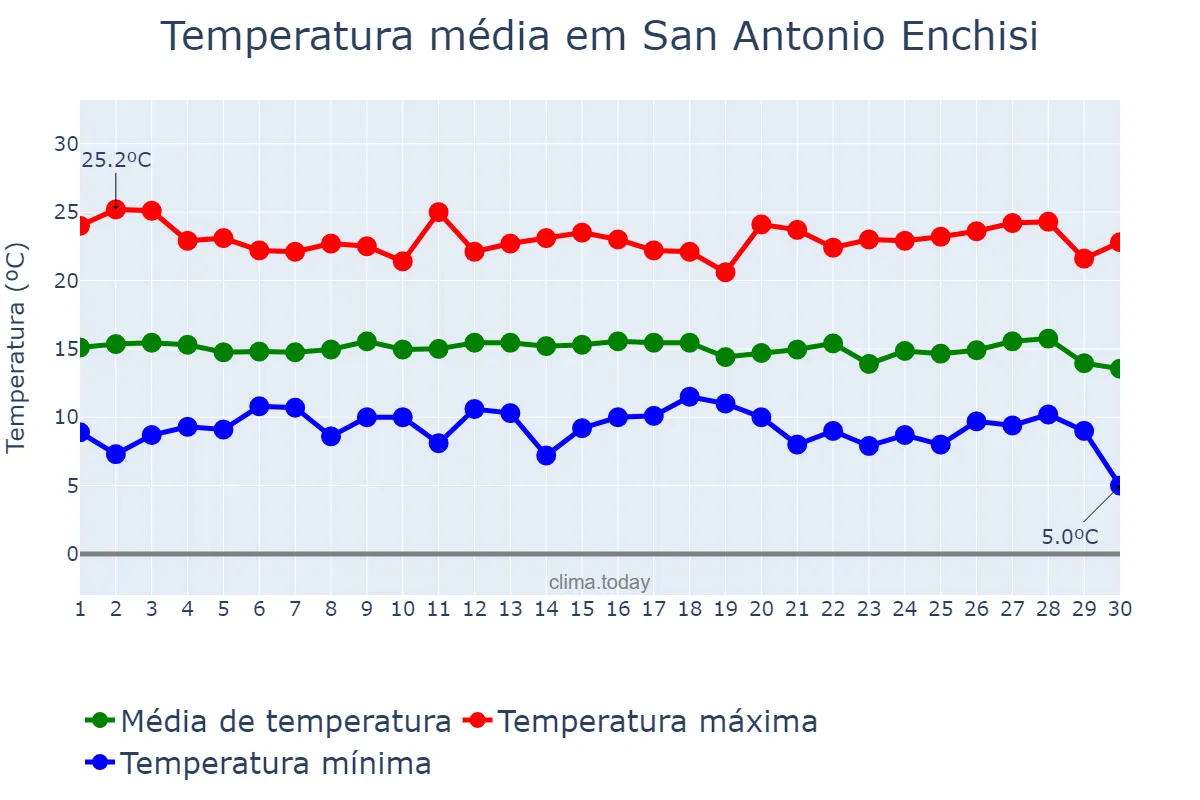Temperatura em setembro em San Antonio Enchisi, México, MX