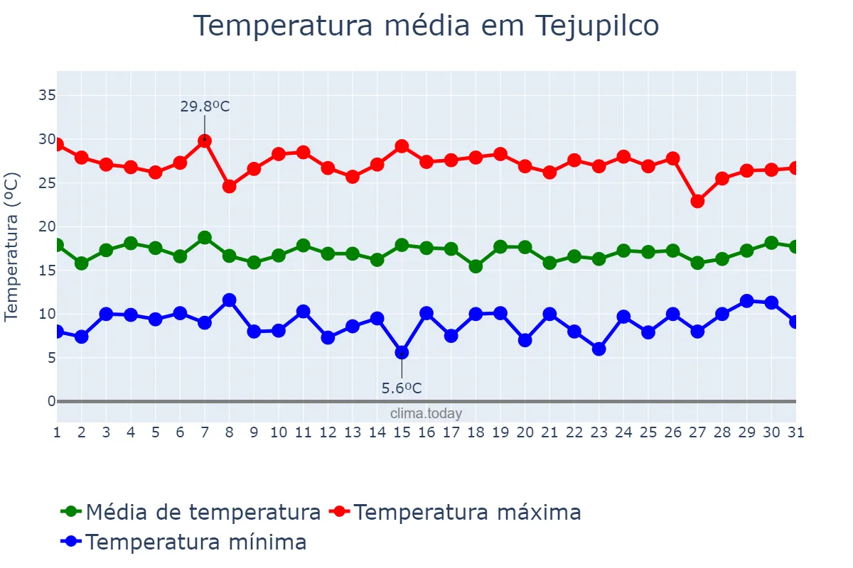 Temperatura em agosto em Tejupilco, México, MX